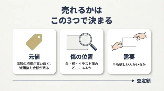 結論｜傷・反りのあるポケモンカードは売れる。分かれ目は3つ
