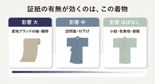 証紙なしの着物は売れる。ただし影響が大きい着物と、ほぼ影響しない着物がある