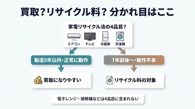  あなたの家電はどっち？「買取になる家電」と「リサイクル料がかかる家電」