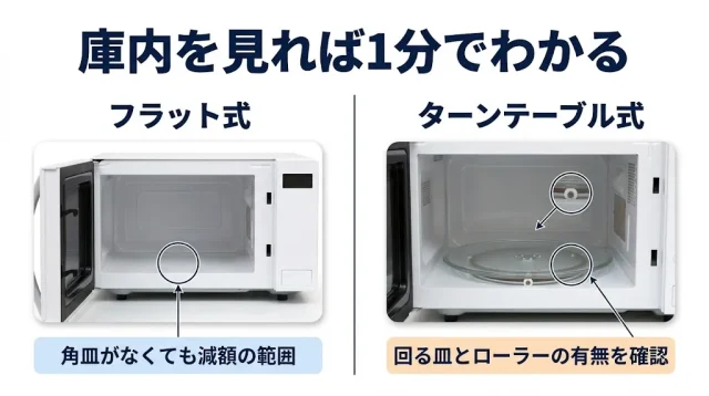 フラット式とターンテーブル式で結論が変わる理由