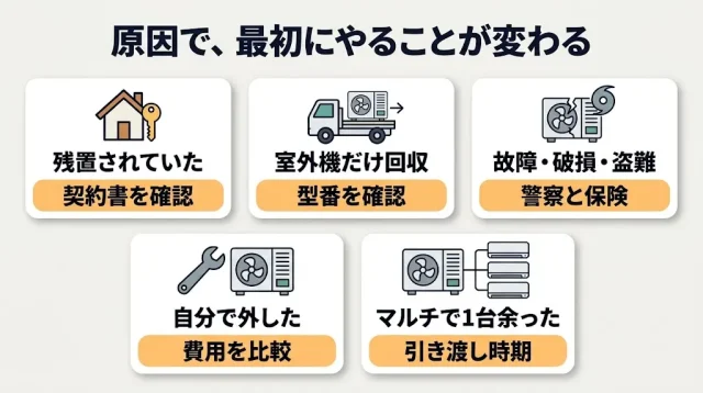 なぜ室内機だけ残ったのか？原因別に「取るべき行動」が変わります
