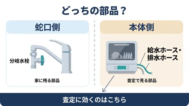 結論:分岐水栓なしでも食洗機は買取の相談ができます