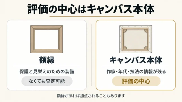 額縁がない油絵でも査定・買取は可能です