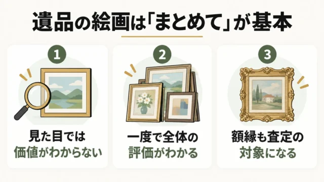 遺品の絵画は「選別せず・額ごと・まとめて」査定に出すのが基本