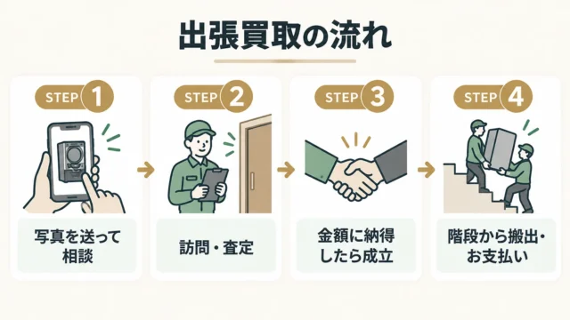 出張買取の流れと当日までの準備