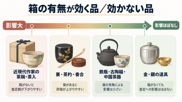 箱なし・作者不明でも売れることはある。分かれ目は「箱の有無」ではない