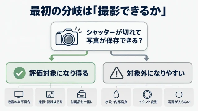 撮影ができる液晶割れの一眼レフは、値段がつく可能性があります