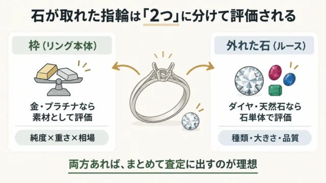 石が取れた指輪は「枠」と「石」を分けて考えれば売れるかどうかが見えてくる
