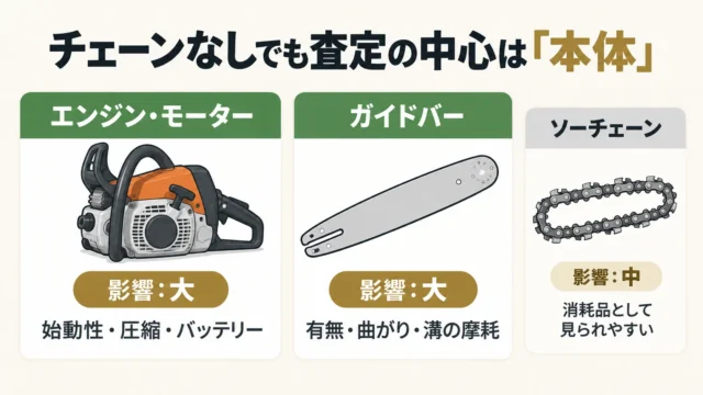 チェーンなしのチェーンソーでも売れる可能性は十分ある