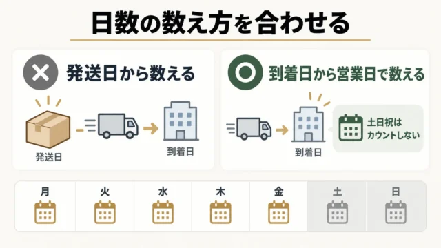 まず結論：『発送日』ではなく『到着日＋営業日』で数える