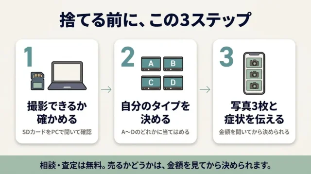 液晶割れの一眼レフは「捨てる前に、状態を切り分ける」