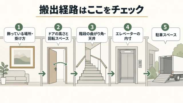 搬出経路のチェックポイント|ドア・階段・エレベーター