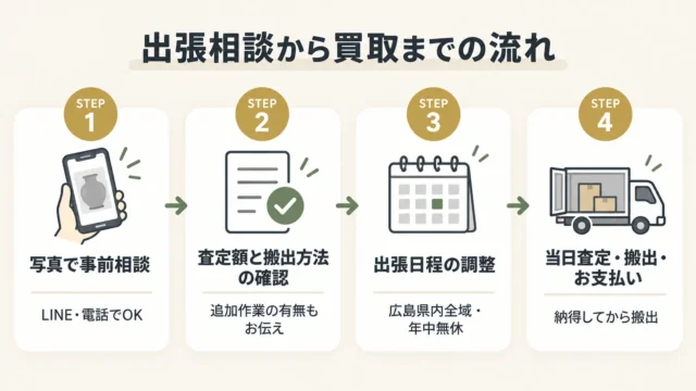 トレジャーマーケットでの出張相談の流れ