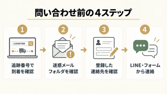 今すぐできる確認手順4ステップ