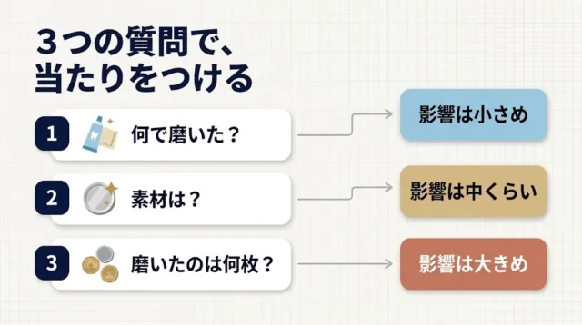 あなたの古銭はどのくらい影響を受けている?