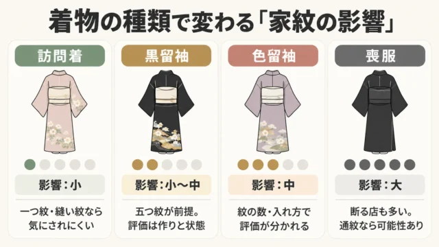 着物の種類別に見る家紋の影響度