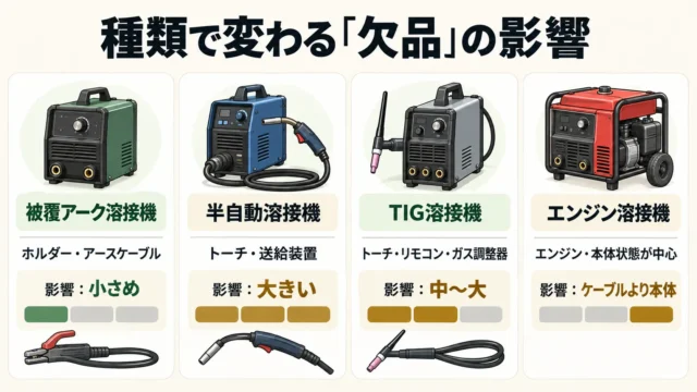 溶接機の種類で「ケーブルなし」の影響は大きく変わる