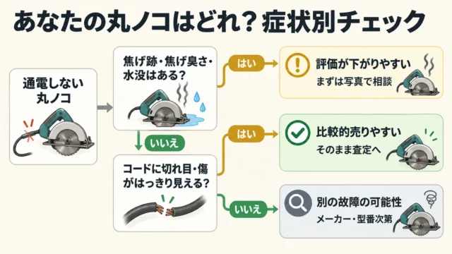 「コードが切れただけ」か?症状別に見る売却のしやすさ