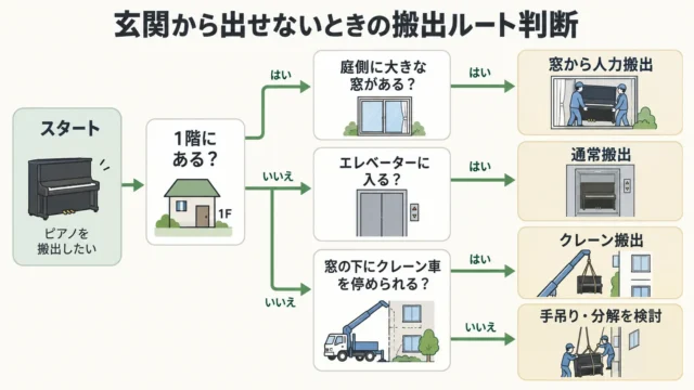 ピアノが玄関から出せないときの搬出ルート判断チャート