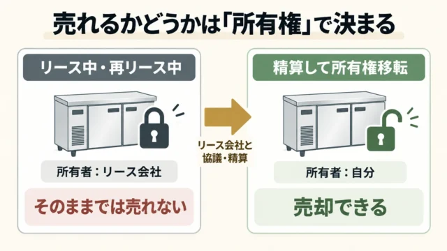リース中の厨房機器はそのままでは買取できない