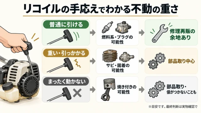 長期保管した刈払機がかからない原因と、査定上の「重さ」