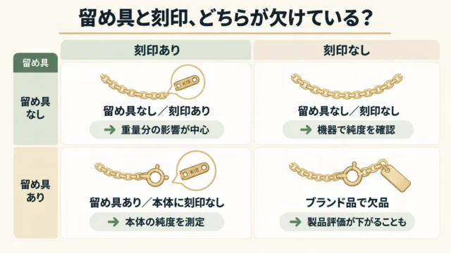 留め具なし・刻印が片側だけでも、金なら買取の対象になります
