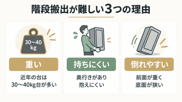 パチンコ台の重量とサイズ|2階からの搬出が難しい理由