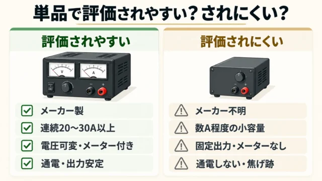 安定化電源は単品でも売れる。評価を分けるのは「電圧・容量・状態」