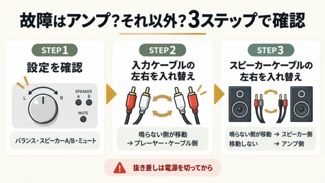 アンプ以外が原因になっていることもある