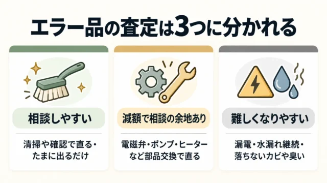 査定の分かれ目は「直せるか」と「安全・衛生」