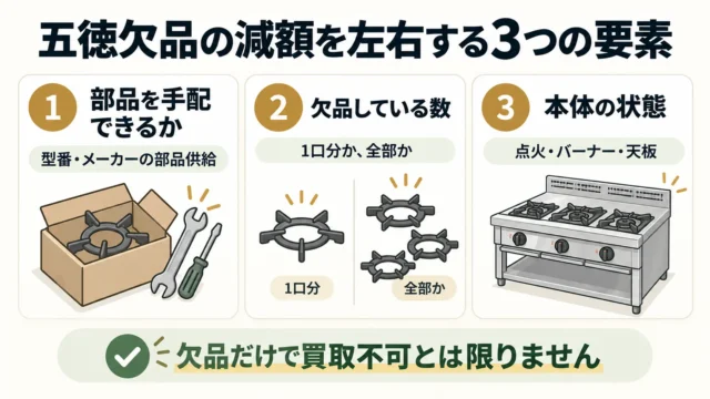 減額の大きさを左右する3つの要素