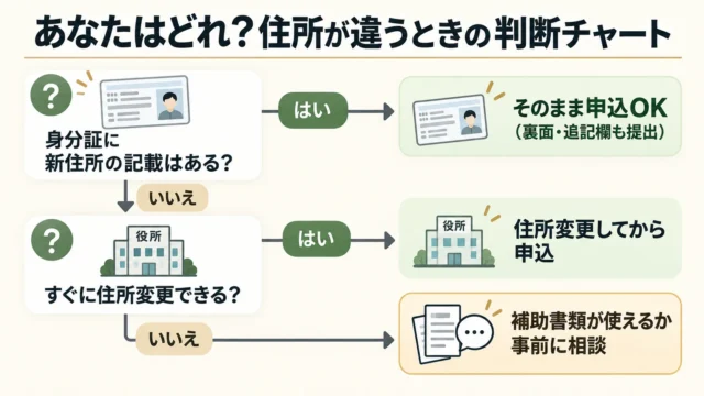 あなたはどのケース？住所が違うパターン別の対処法