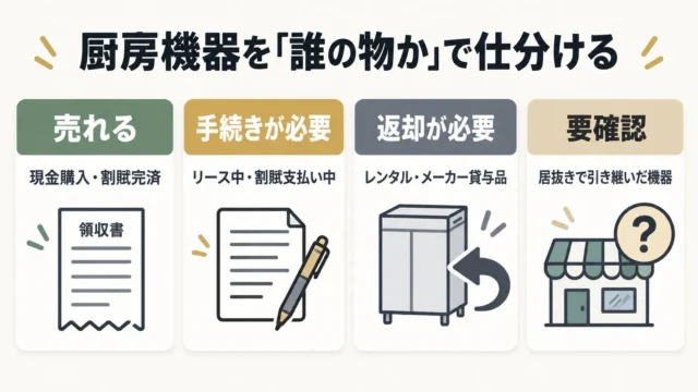 その厨房機器は誰のもの?所有形態別の判断