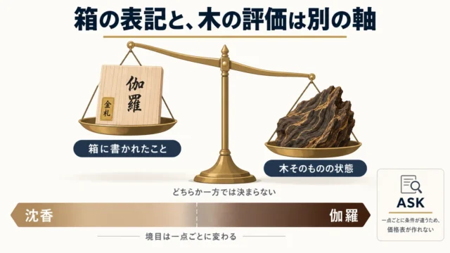 「伽羅」と書いてあるのに安い／ただの木だと思ったら高い、が起きる理由