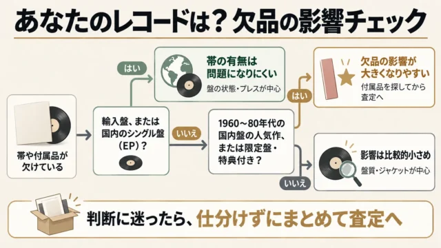 欠品の影響が小さいレコード・大きいレコード