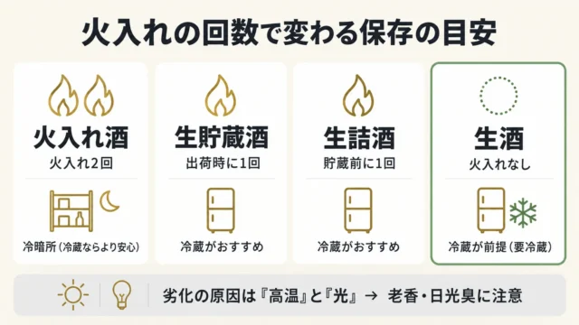 「生酒」か「火入れ」かで適した保存温度が違う