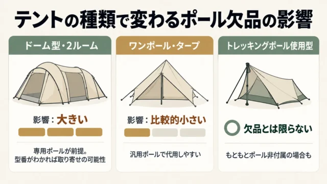 「全部ない」「一部ない」「折れている」の違い