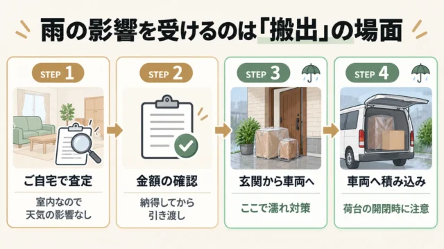 雨の日の査定と搬出、品物への影響はある？