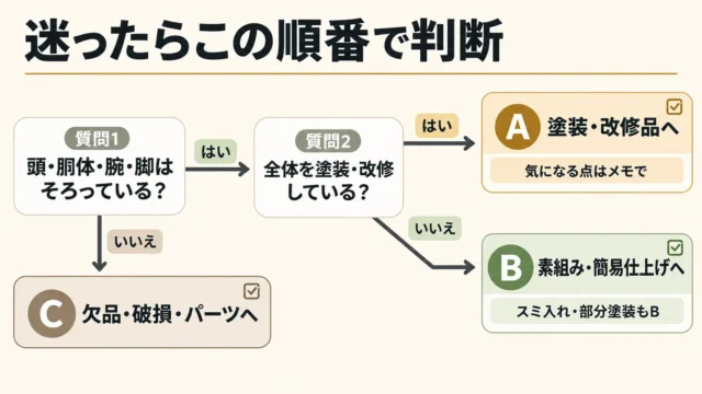 組立済みガンプラの仕分け基準