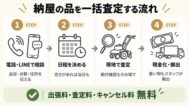 出張買取の基本的な流れ