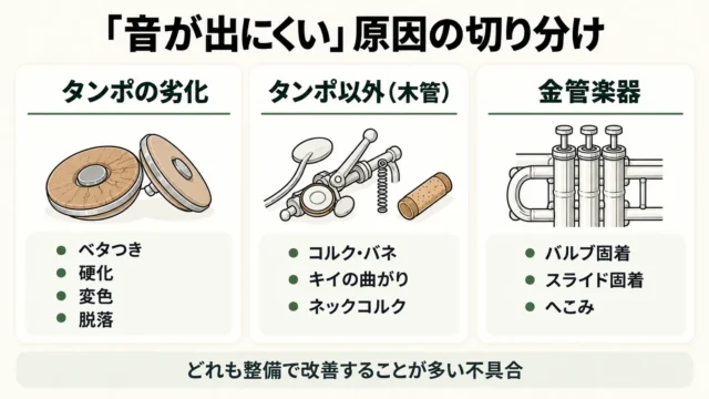 「音が出にくい」原因はタンポだけとは限らない。自分でできる切り分け