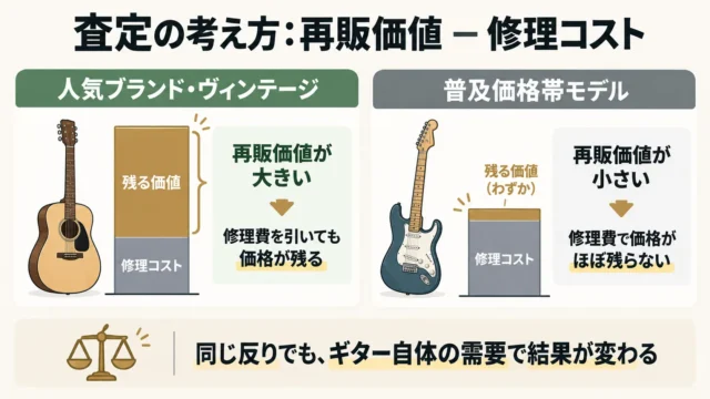 修理内容ごとの費用目安と査定への影響