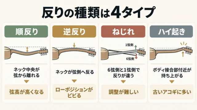 順反り・逆反り・ねじれ・ハイ起きの違い