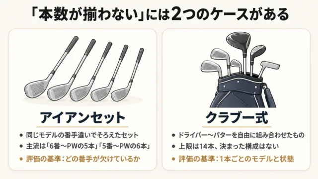「アイアンセット」と「クラブ一式」では、本数の意味が違う