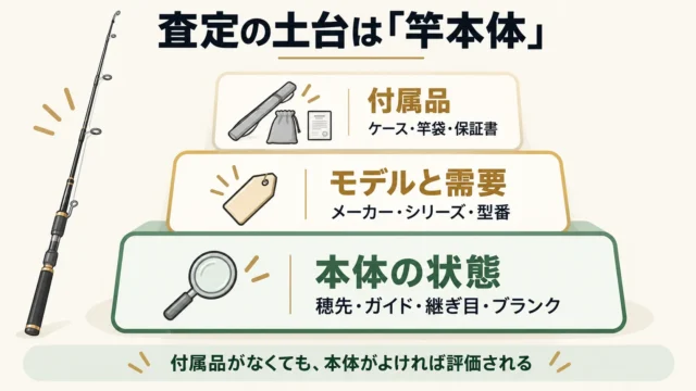 ケース・竿袋・保証書がなくても釣竿は売れる
