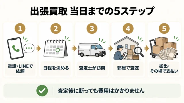 出張買取当日の流れと所要時間