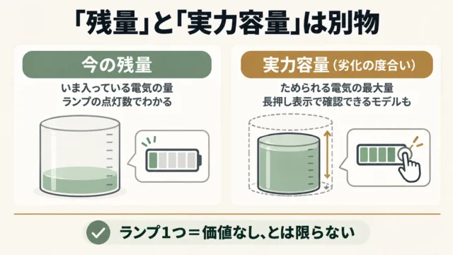 バッテリー残量で査定はどう変わる?「残量」と「劣化」は別物