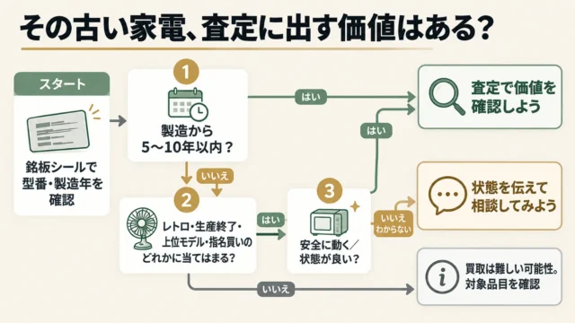 自分の家電が当てはまるか確認する方法