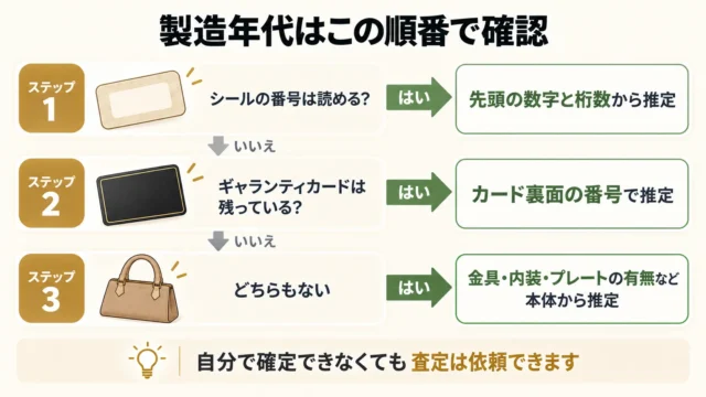 シールがなくても製造年代を確認する方法