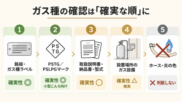 厨房機器のガス種を見分ける方法【確実な順に5つ】